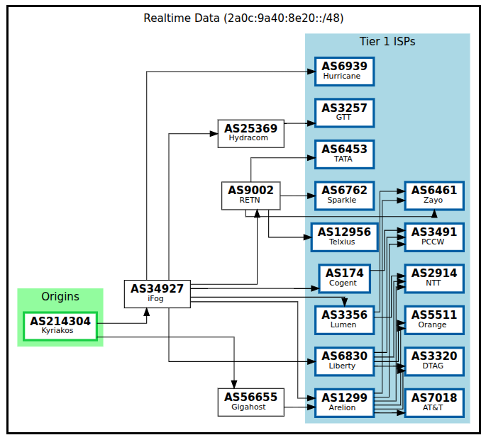 AS214304 BGP Connectivity