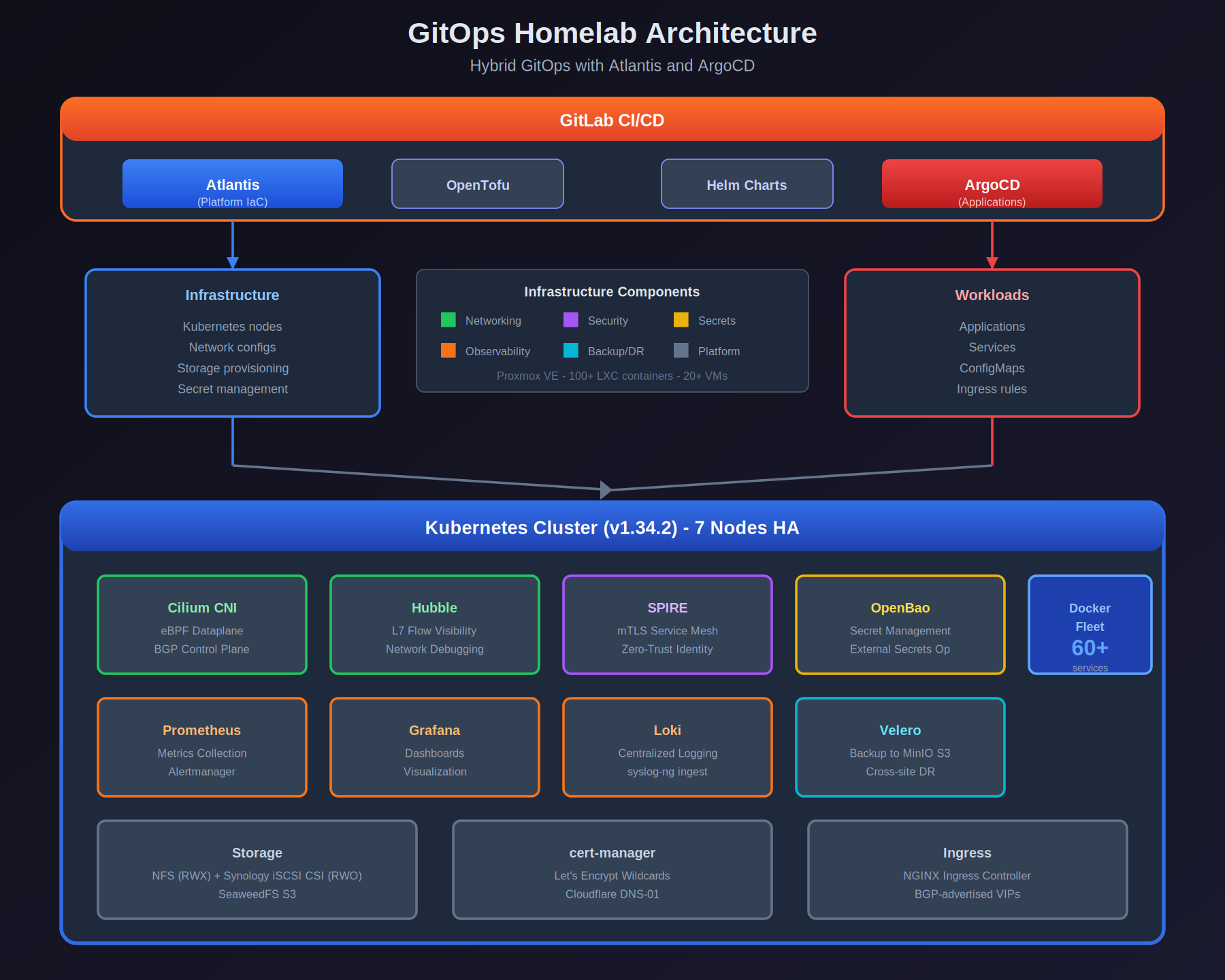 GitOps Homelab Architecture
