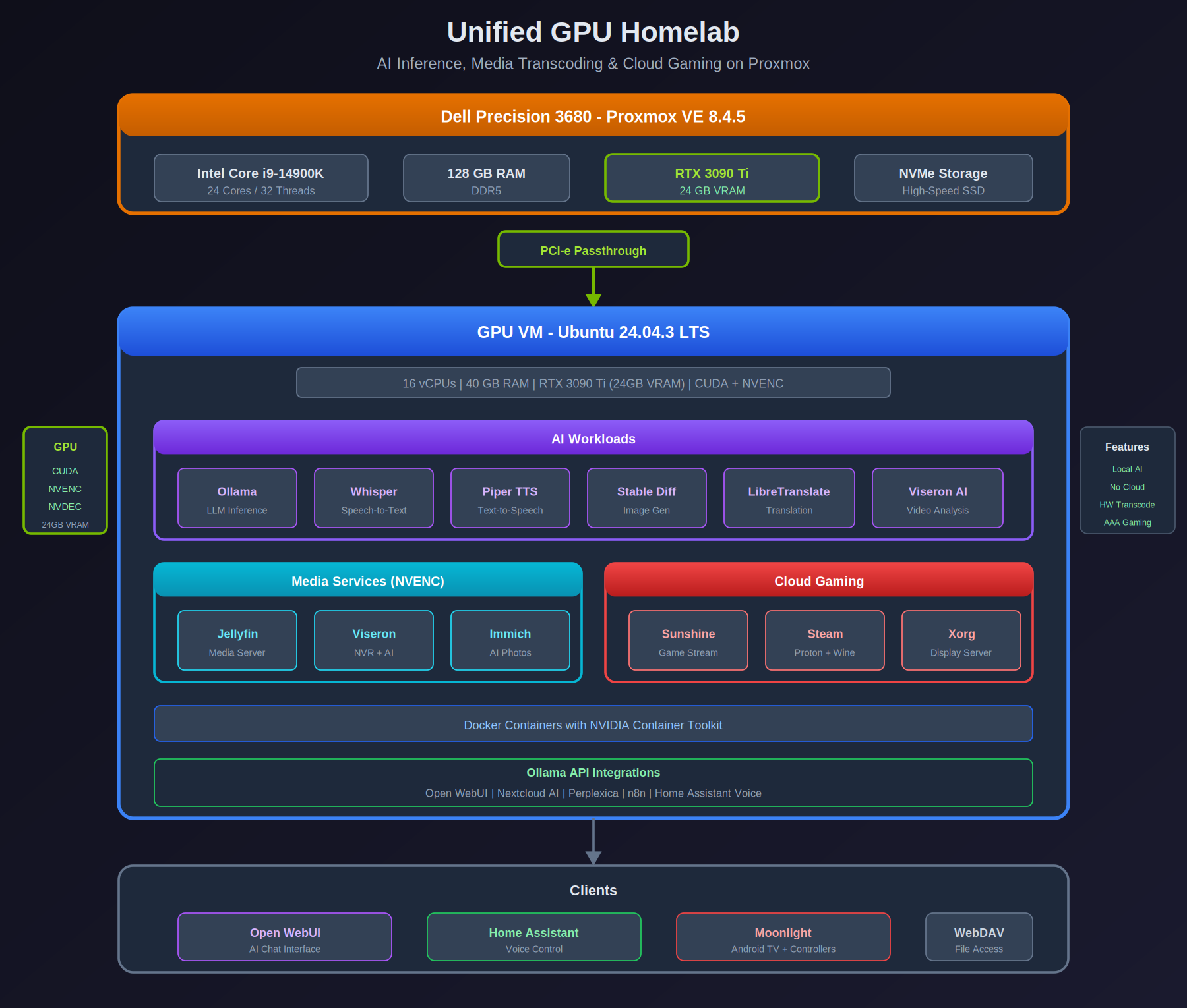 GPU Homelab Architecture