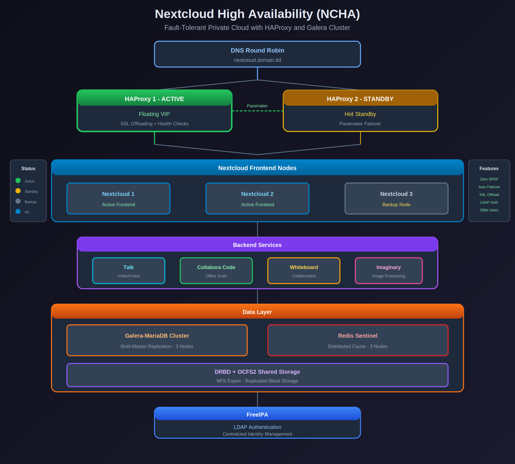 Nextcloud HA Architecture