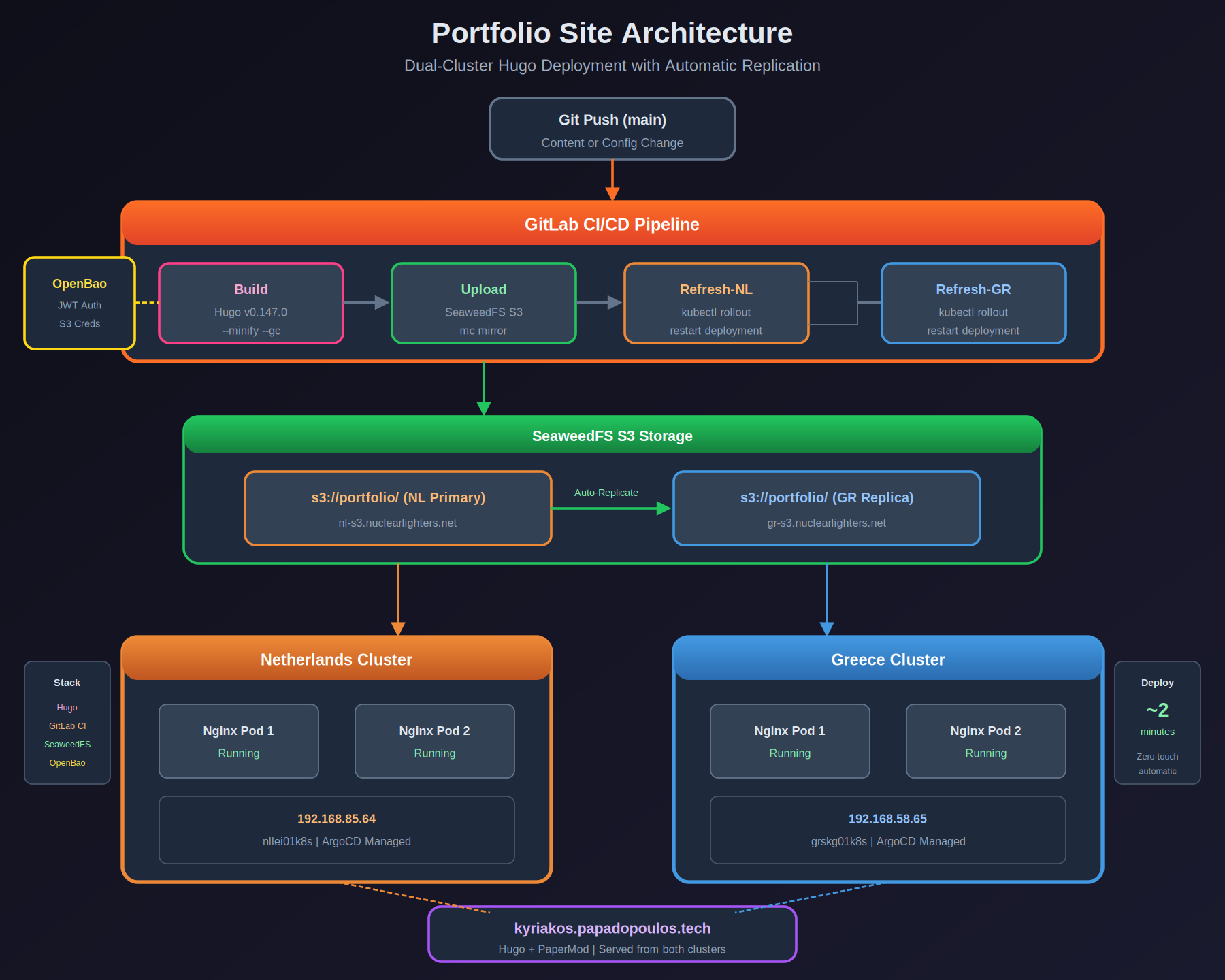 Portfolio Site Architecture