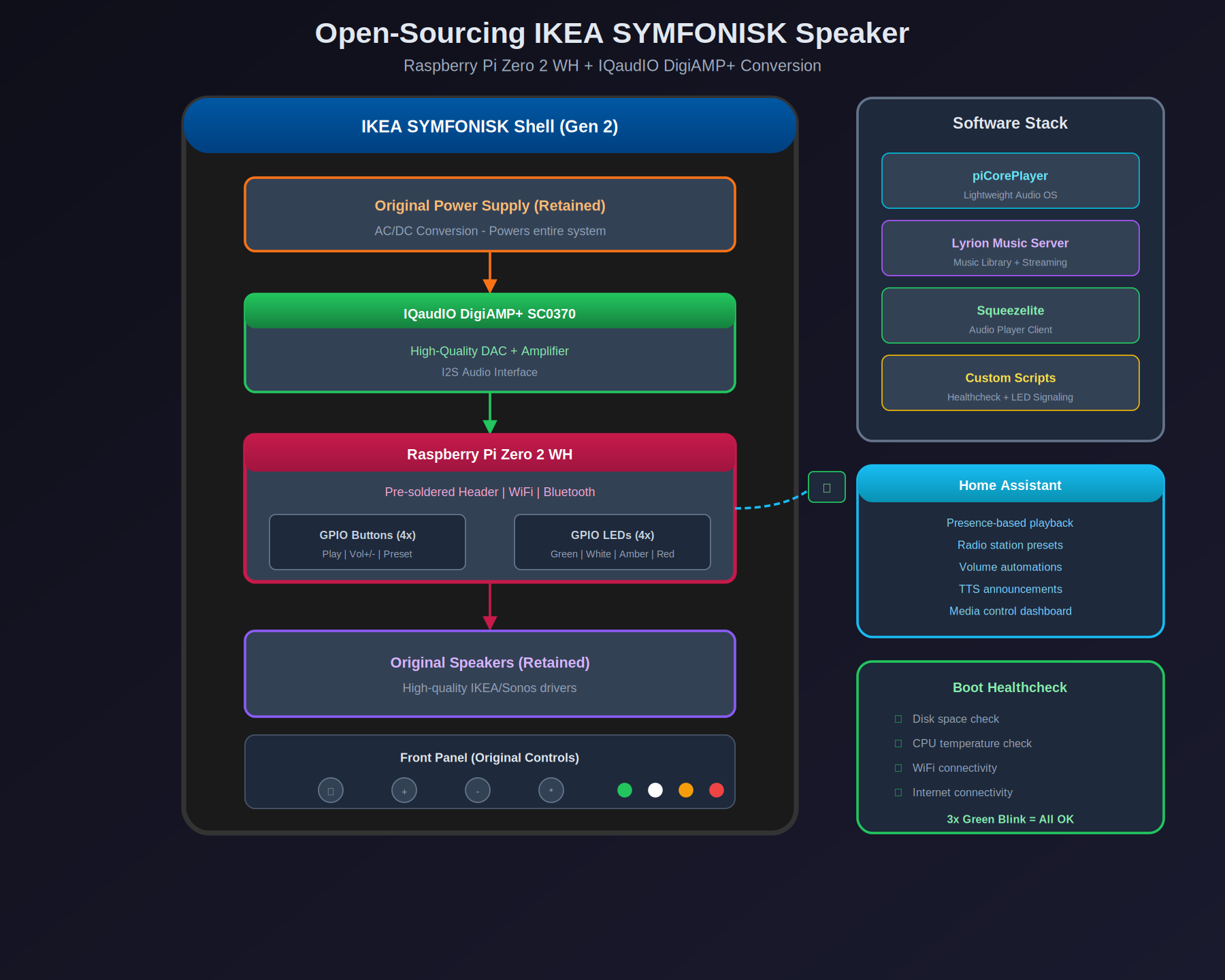 SYMFONISK Speaker Conversion