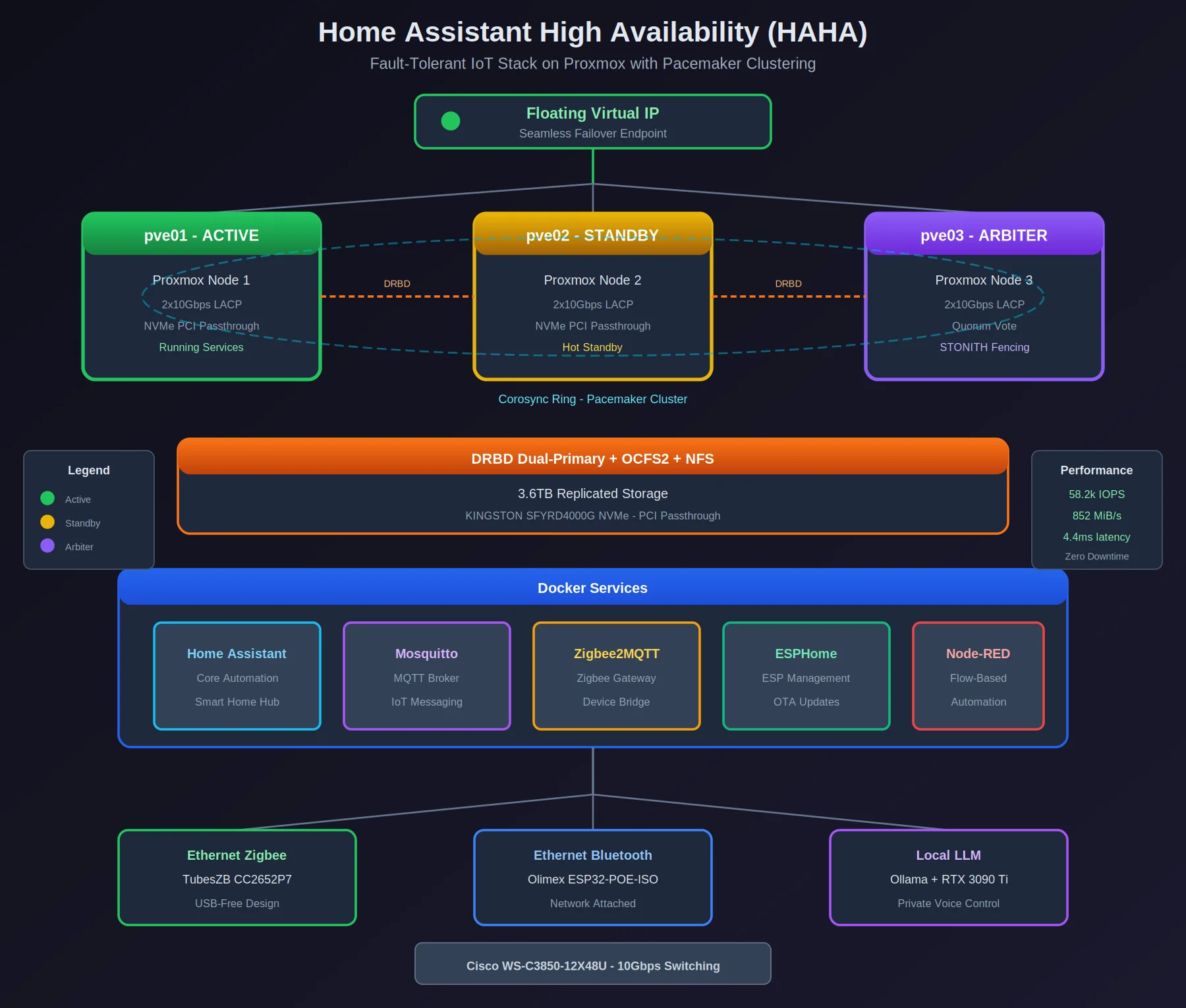 Home Assistant HA architecture diagram