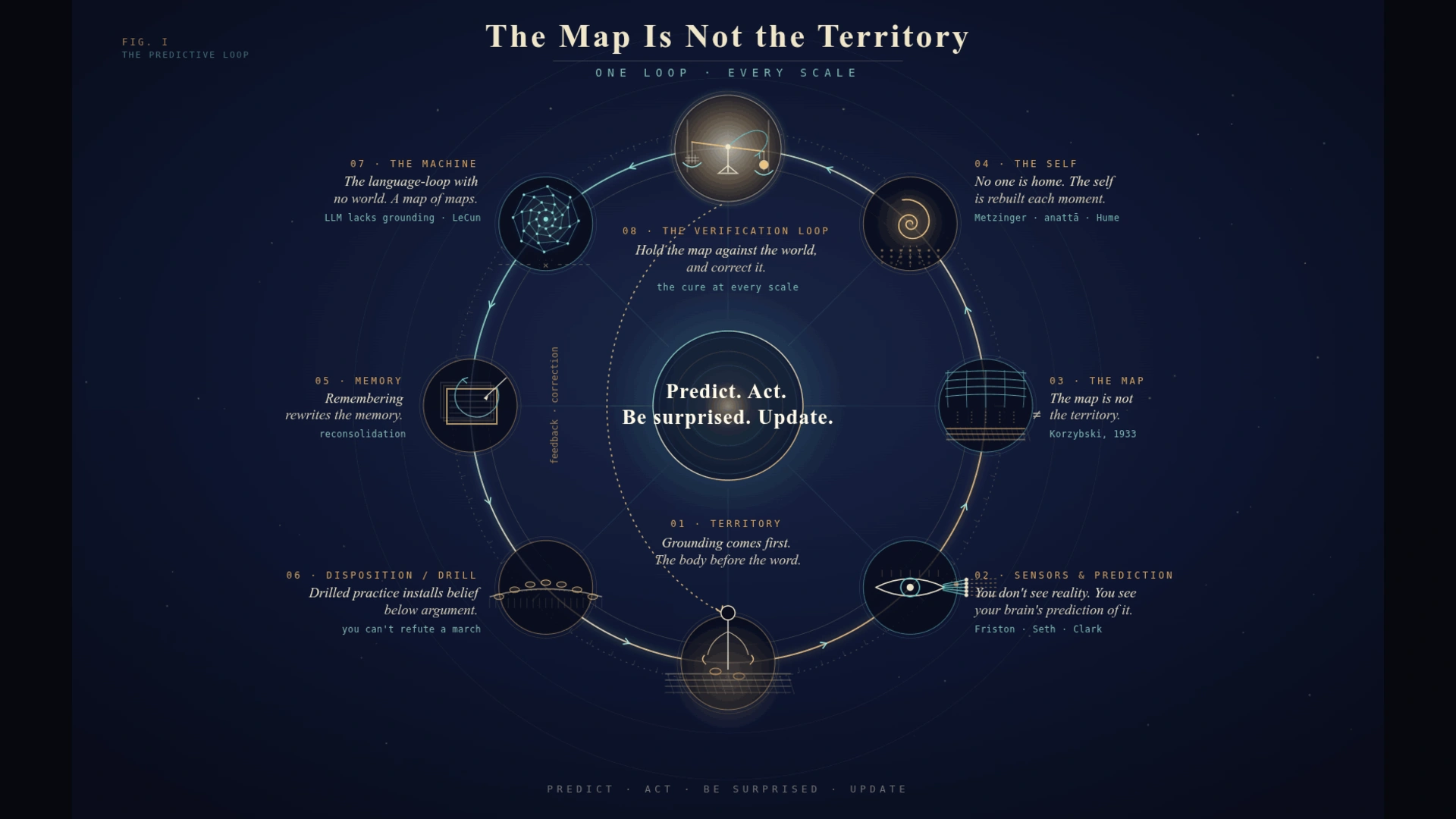 Fig. I — The Predictive Loop: an eight-node ring (Territory, Sensors and Prediction, The Map, The Self, Memory, Disposition, The Machine, The Verification Loop) around the cycle Predict, Act, Be surprised, Update