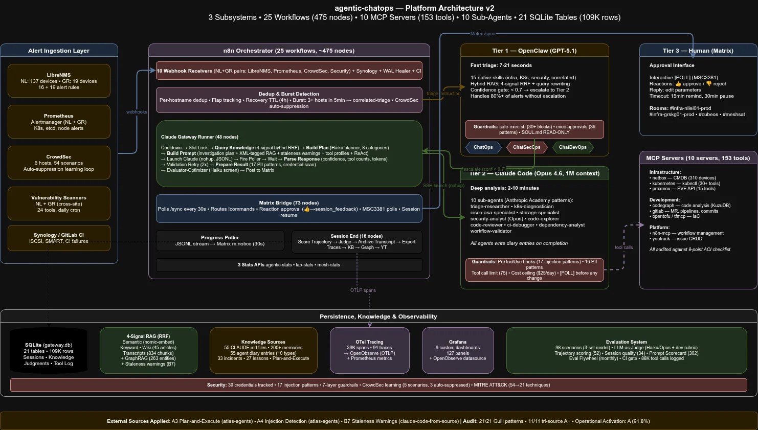 Agentic ChatOps Platform Architecture v2