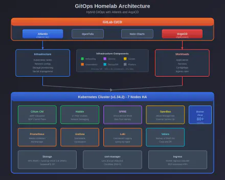 GitOps Homelab architecture diagram
