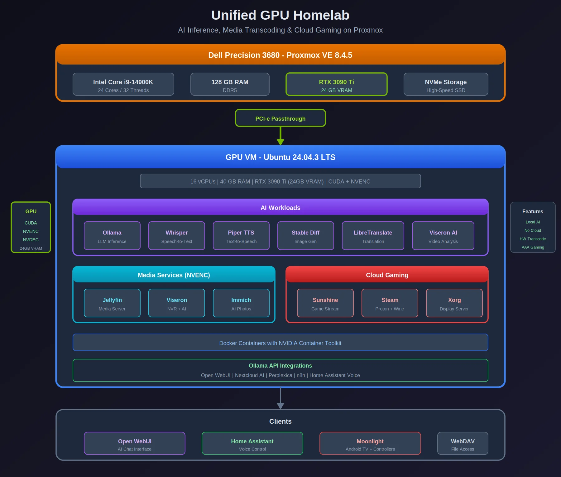 GPU Homelab Architecture