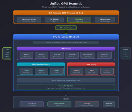 GPU Homelab architecture diagram