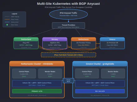 Multi-Site K8s + BGP architecture diagram