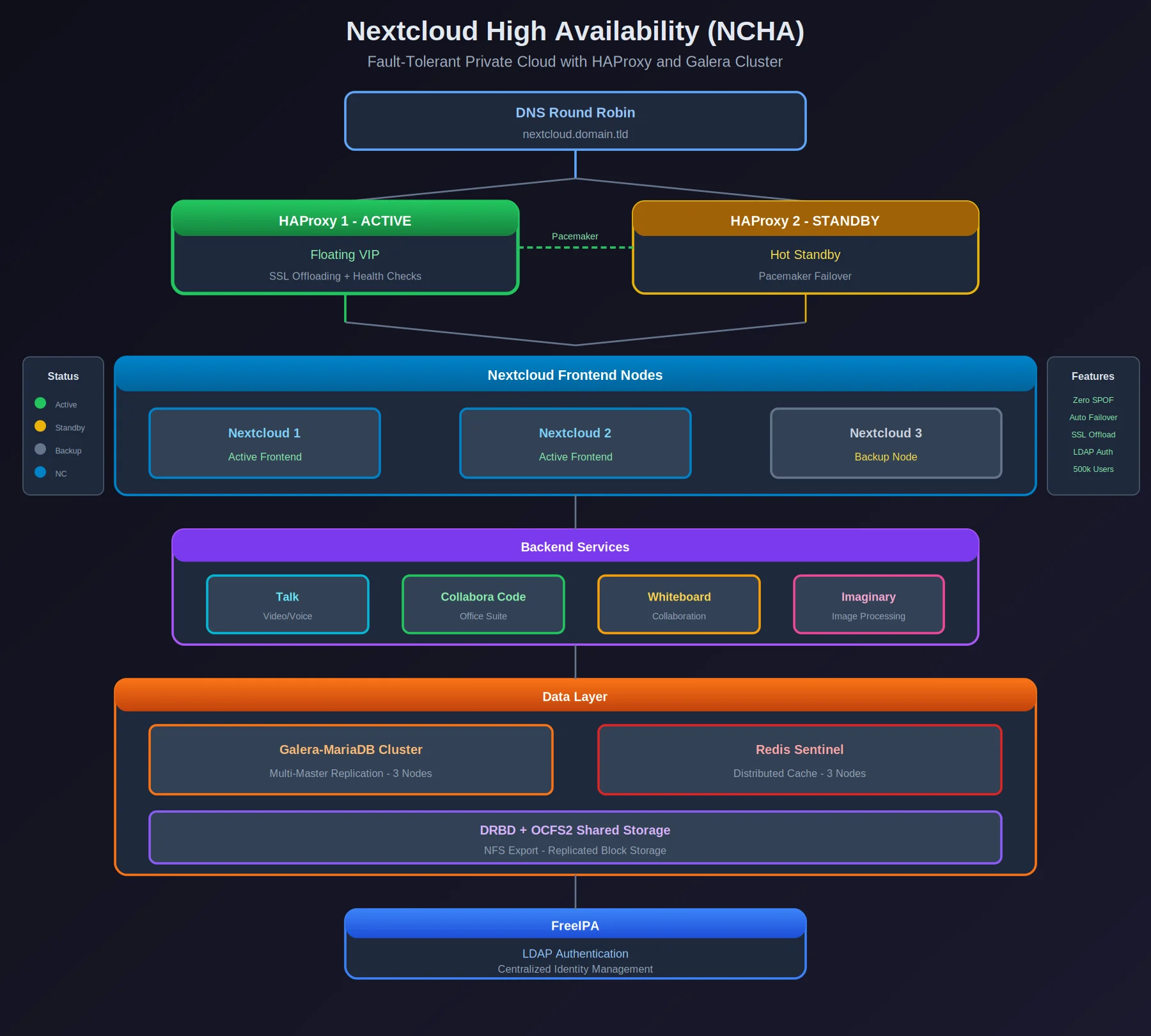 Nextcloud HA Architecture