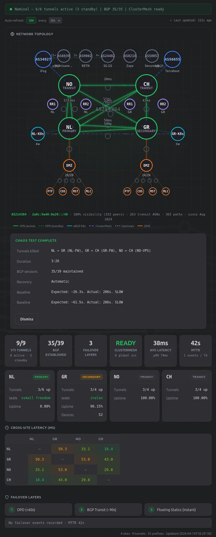 Chaos test completed with PASS verdict showing convergence and recovery stats
