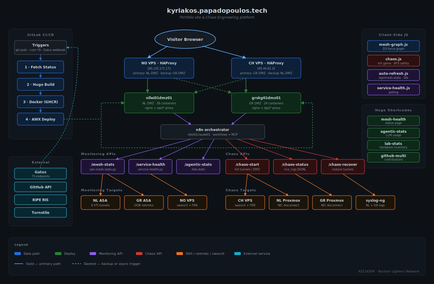 Portfolio site architecture: GitLab CI pipeline to dual-cluster DMZ deployment