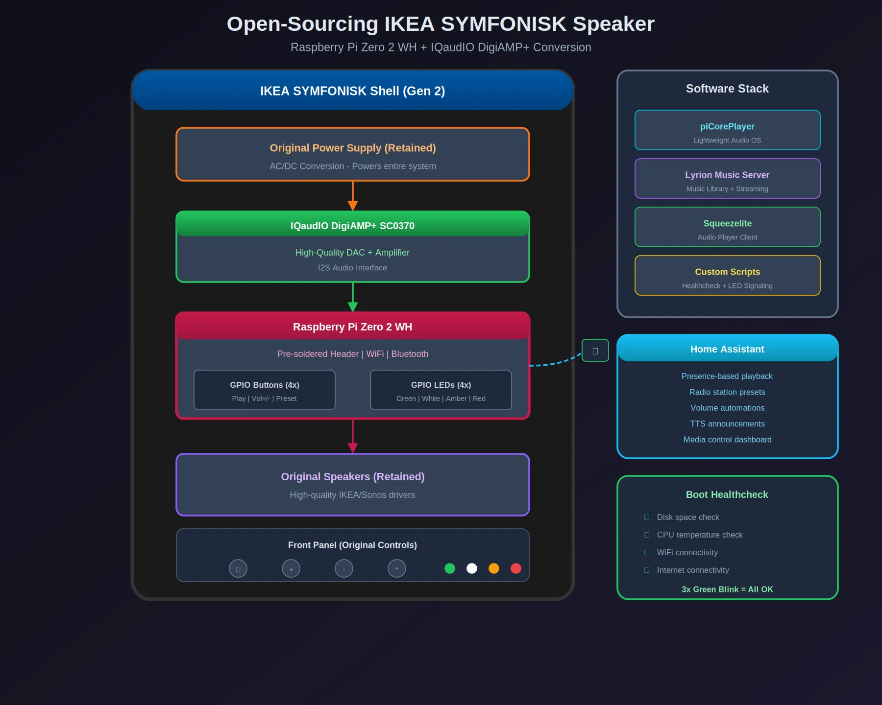 SYMFONISK Speaker Conversion
